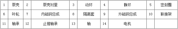 氟塑料磁力驱动泵结构图 氟塑料磁力驱动泵结构图