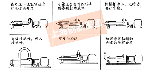 G型单螺杆泵产品特点 G型单螺杆泵产品特点